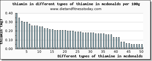 thiamine in mcdonalds thiamin per 100g